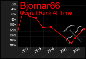 Total Graph of Bjornar66