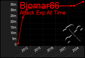 Total Graph of Bjornar66