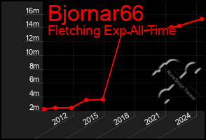 Total Graph of Bjornar66