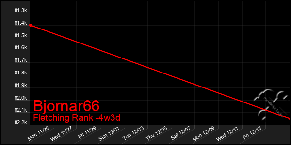 Last 31 Days Graph of Bjornar66