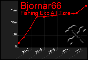 Total Graph of Bjornar66