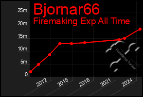 Total Graph of Bjornar66