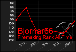 Total Graph of Bjornar66