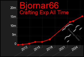 Total Graph of Bjornar66