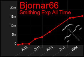 Total Graph of Bjornar66