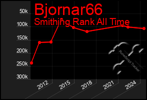 Total Graph of Bjornar66