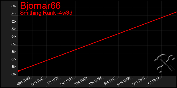 Last 31 Days Graph of Bjornar66