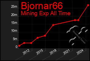 Total Graph of Bjornar66