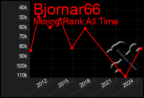 Total Graph of Bjornar66