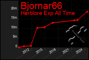 Total Graph of Bjornar66