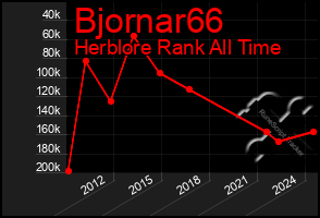 Total Graph of Bjornar66