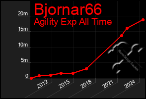 Total Graph of Bjornar66