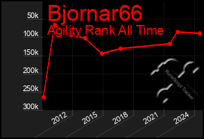 Total Graph of Bjornar66