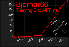 Total Graph of Bjornar66