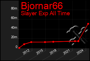 Total Graph of Bjornar66