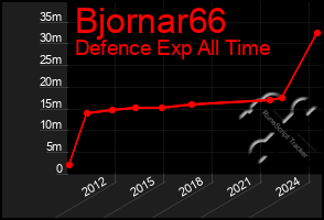 Total Graph of Bjornar66