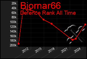 Total Graph of Bjornar66