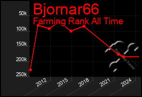 Total Graph of Bjornar66