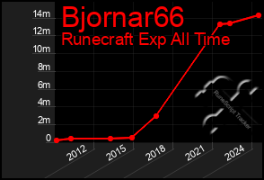 Total Graph of Bjornar66