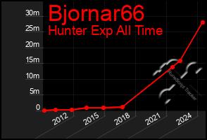 Total Graph of Bjornar66