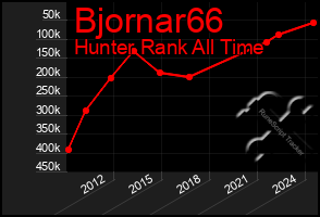 Total Graph of Bjornar66