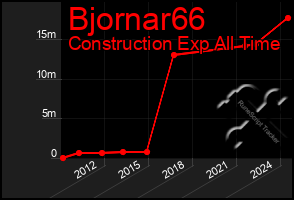 Total Graph of Bjornar66