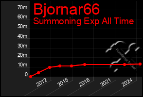 Total Graph of Bjornar66