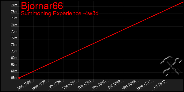 Last 31 Days Graph of Bjornar66