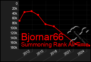 Total Graph of Bjornar66