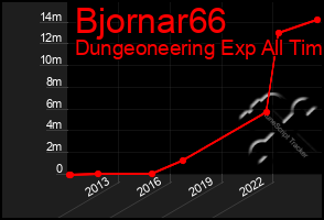 Total Graph of Bjornar66