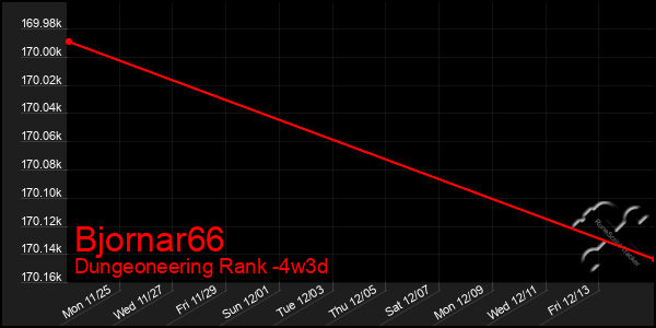 Last 31 Days Graph of Bjornar66