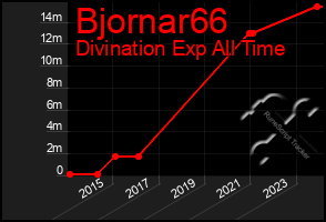 Total Graph of Bjornar66