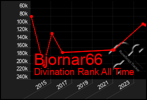 Total Graph of Bjornar66