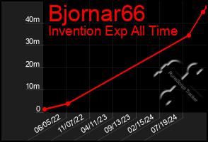 Total Graph of Bjornar66