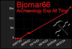 Total Graph of Bjornar66