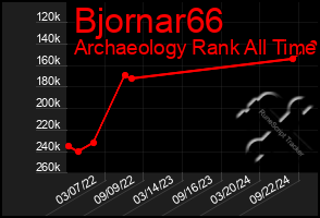 Total Graph of Bjornar66