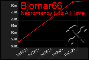 Total Graph of Bjornar66