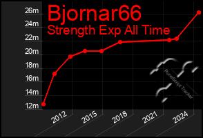 Total Graph of Bjornar66