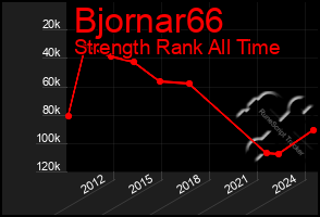 Total Graph of Bjornar66