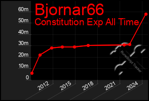 Total Graph of Bjornar66