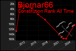 Total Graph of Bjornar66