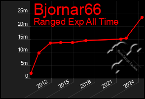 Total Graph of Bjornar66