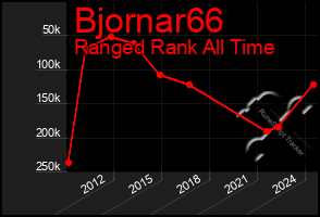 Total Graph of Bjornar66