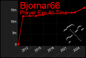 Total Graph of Bjornar66