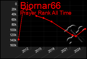 Total Graph of Bjornar66