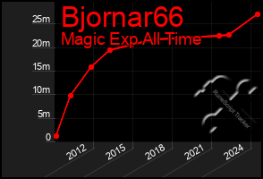 Total Graph of Bjornar66