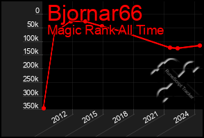 Total Graph of Bjornar66