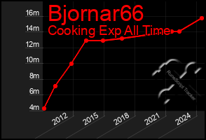 Total Graph of Bjornar66