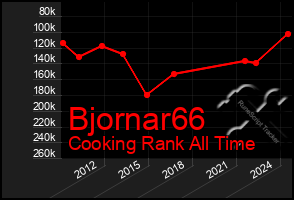 Total Graph of Bjornar66