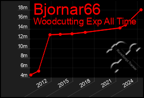 Total Graph of Bjornar66